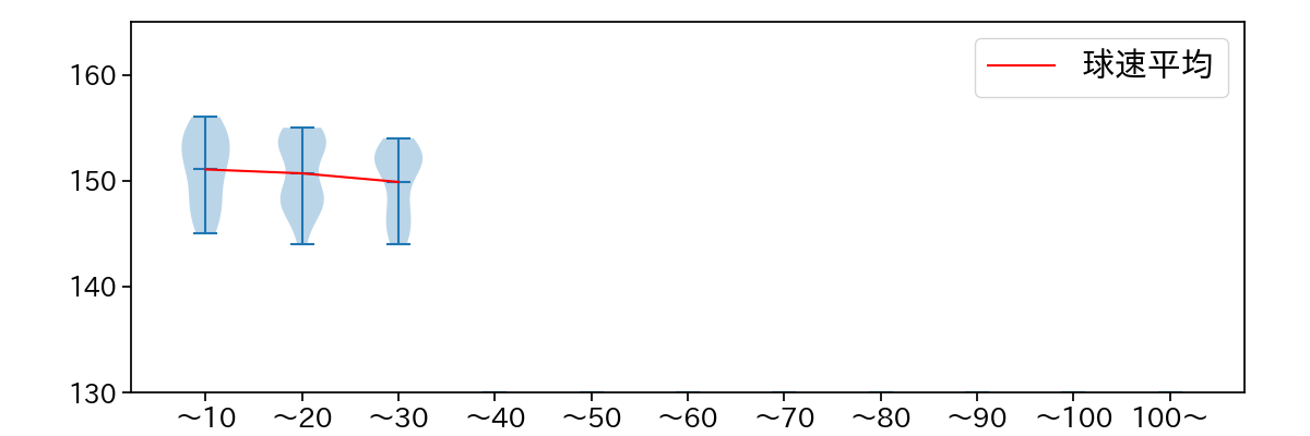 中川 虎大 球数による球速(ストレート)の推移(2023年レギュラーシーズン全試合)