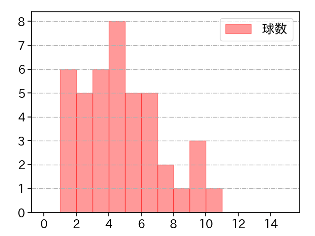 中川 虎大 打者に投じた球数分布(2023年レギュラーシーズン全試合)