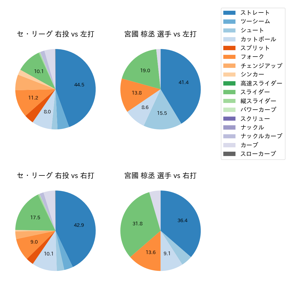 宮國 椋丞 球種割合(2023年レギュラーシーズン全試合)