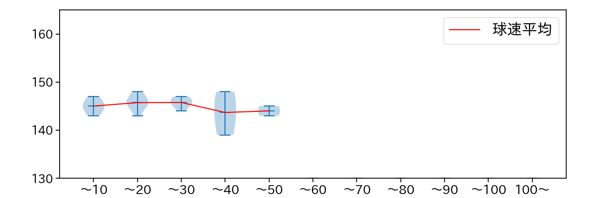 宮國 椋丞 球数による球速(ストレート)の推移(2023年レギュラーシーズン全試合)