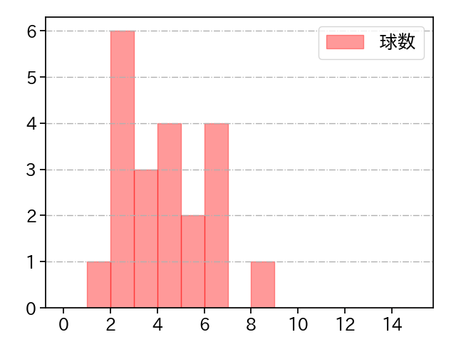宮國 椋丞 打者に投じた球数分布(2023年レギュラーシーズン全試合)