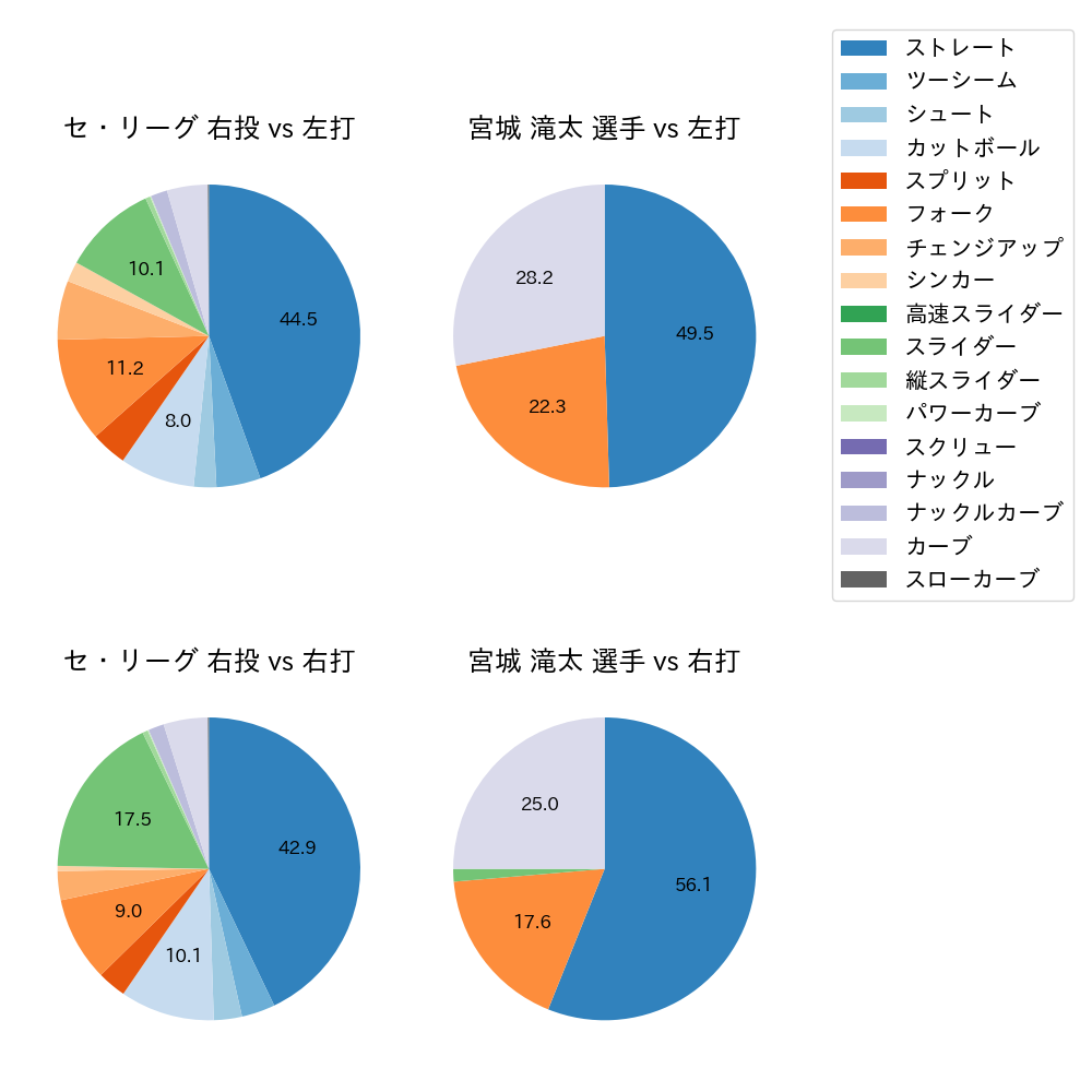 宮城 滝太 球種割合(2023年レギュラーシーズン全試合)