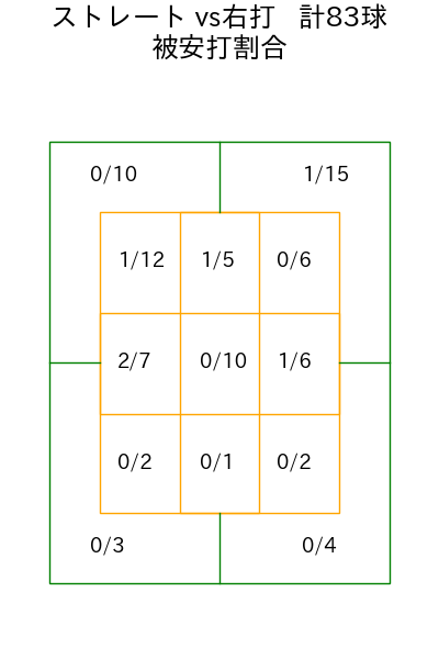 宮城 滝太 コース別被安打割合(2023年rs月)
