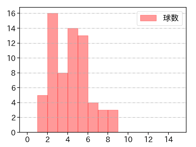 宮城 滝太 打者に投じた球数分布(2023年レギュラーシーズン全試合)