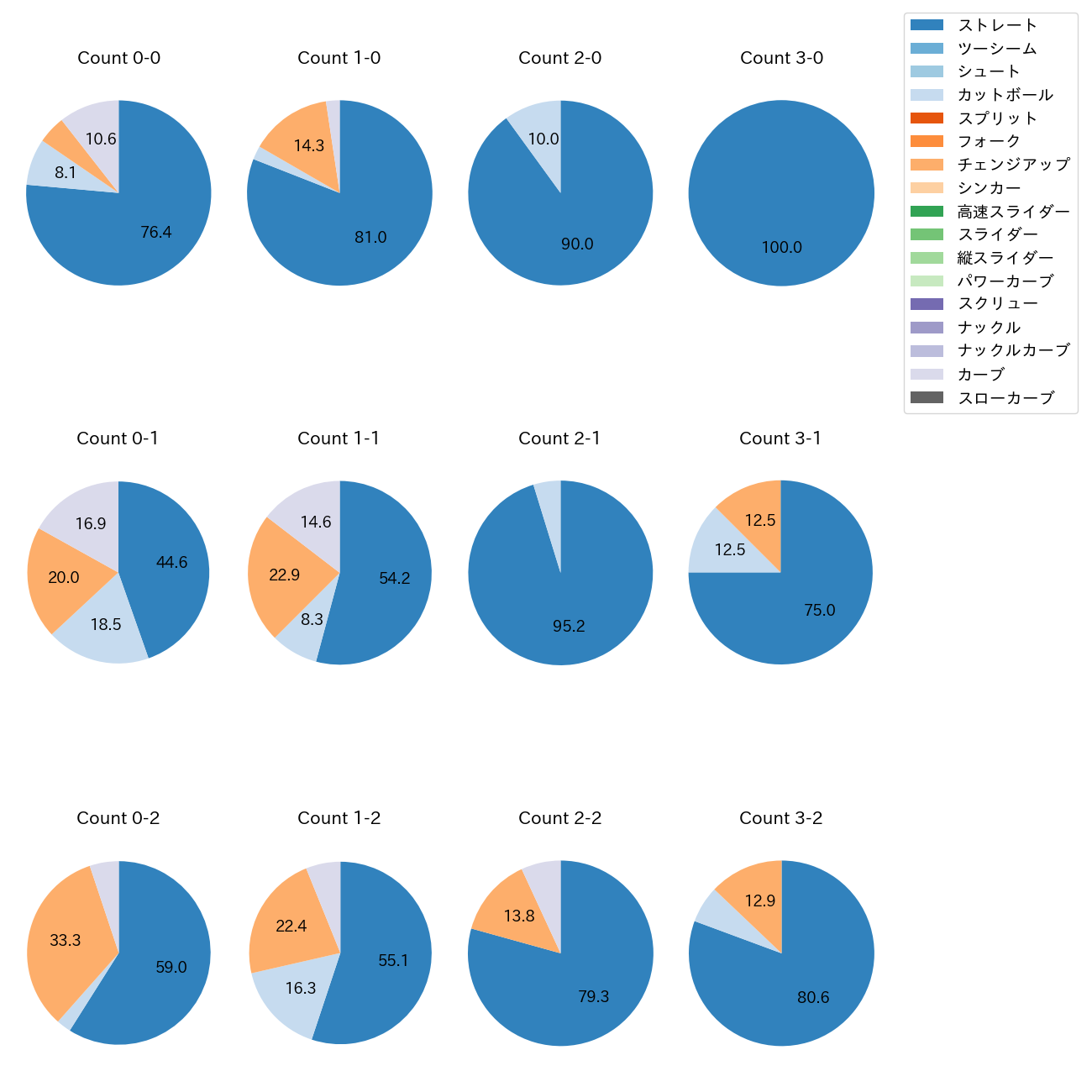 石川 達也 カウント別 球種割合(2023年レギュラーシーズン全試合)
