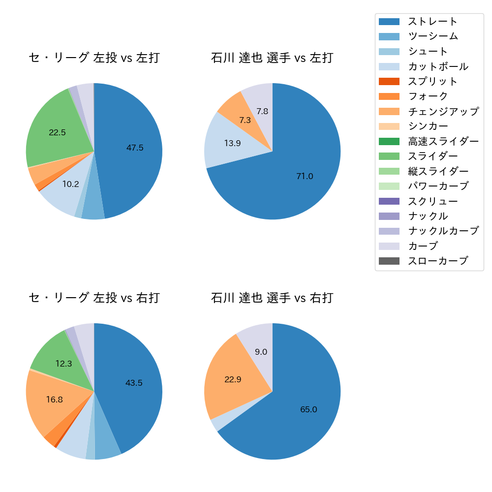 石川 達也 球種割合(2023年レギュラーシーズン全試合)