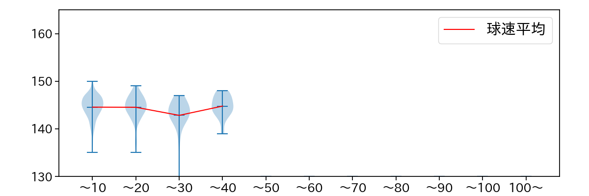 石川 達也 球数による球速(ストレート)の推移(2023年レギュラーシーズン全試合)