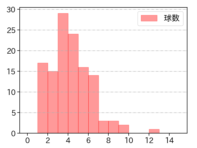 石川 達也 打者に投じた球数分布(2023年レギュラーシーズン全試合)