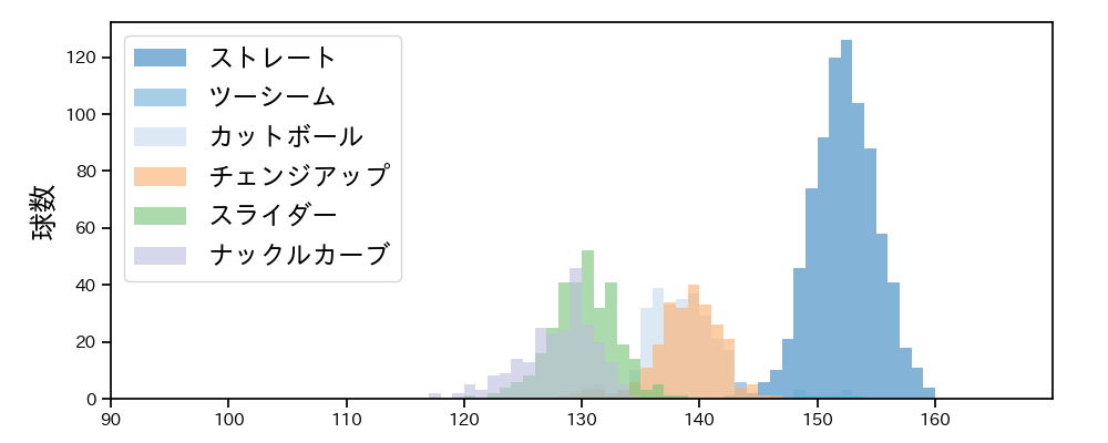 バウアー 球種&球速の分布1(2023年レギュラーシーズン全試合)