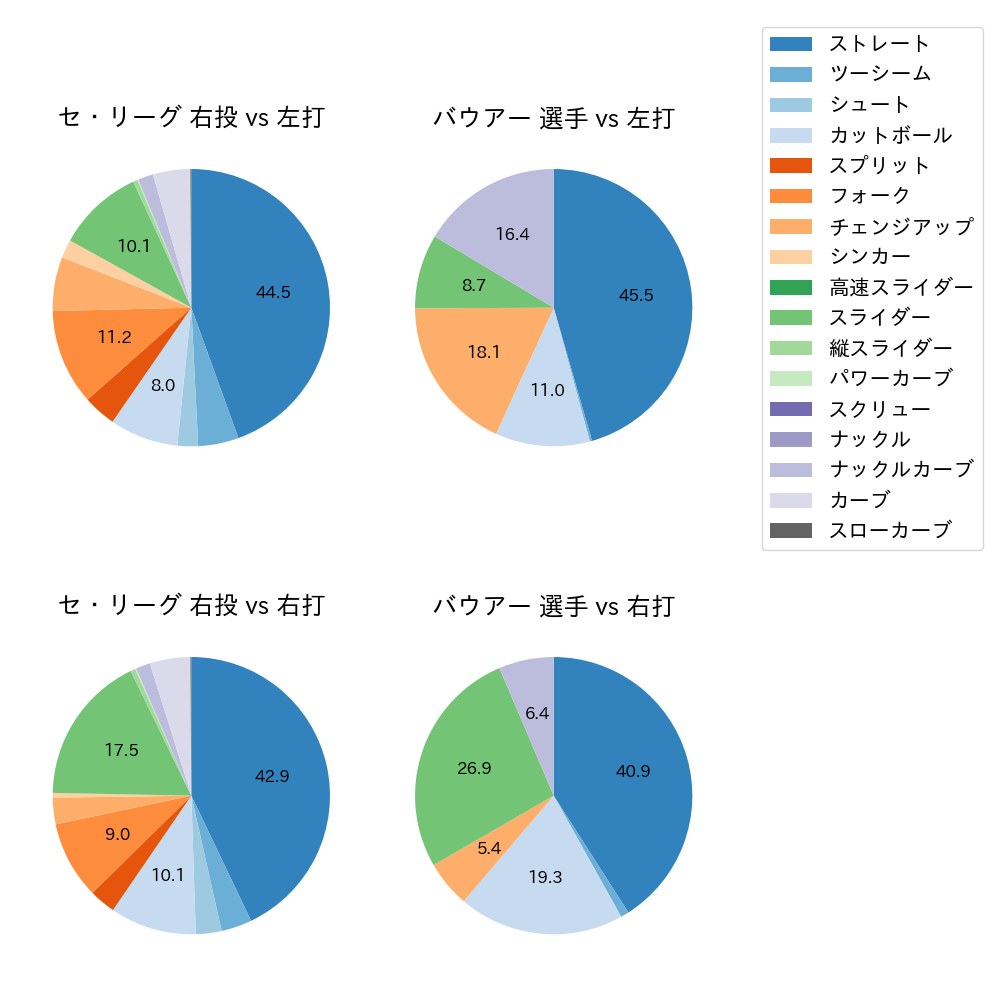 バウアー 球種割合(2023年レギュラーシーズン全試合)