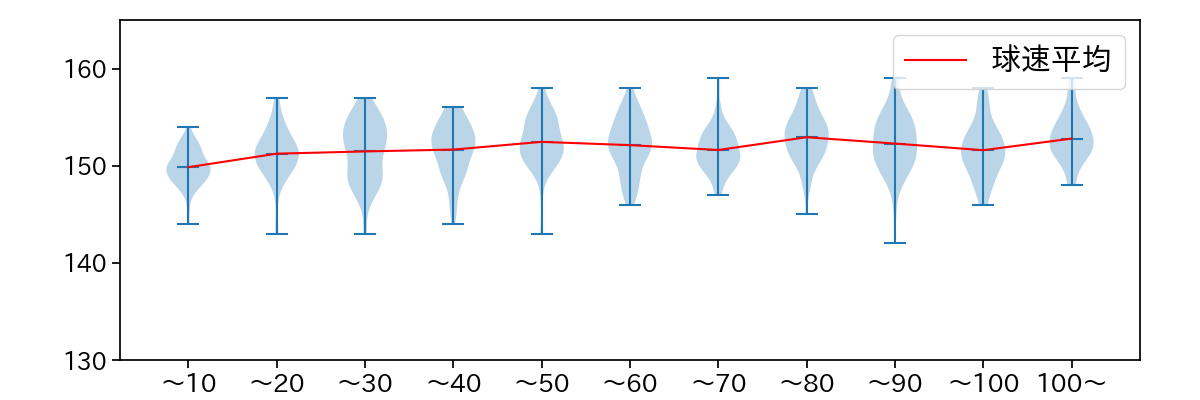 バウアー 球数による球速(ストレート)の推移(2023年レギュラーシーズン全試合)