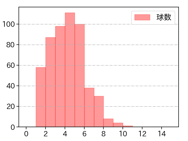 バウアー 打者に投じた球数分布(2023年レギュラーシーズン全試合)