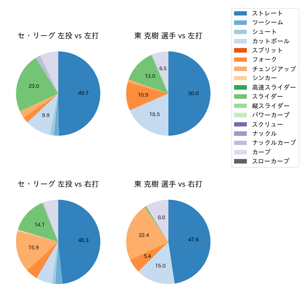 東 克樹 球種割合(2023年オープン戦)