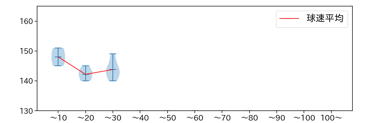 阪口 皓亮 球数による球速(ストレート)の推移(2023年オープン戦)