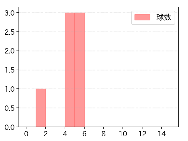 阪口 皓亮 打者に投じた球数分布(2023年オープン戦)