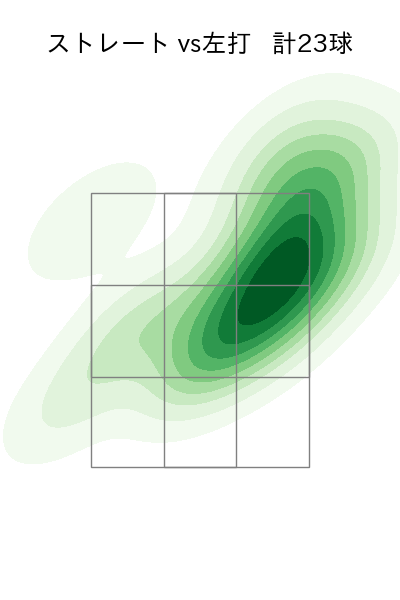 伊勢 大夢 配球ヒートマップ(2023年st月)