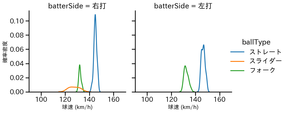 伊勢 大夢 球種&球速の分布2(2023年オープン戦)