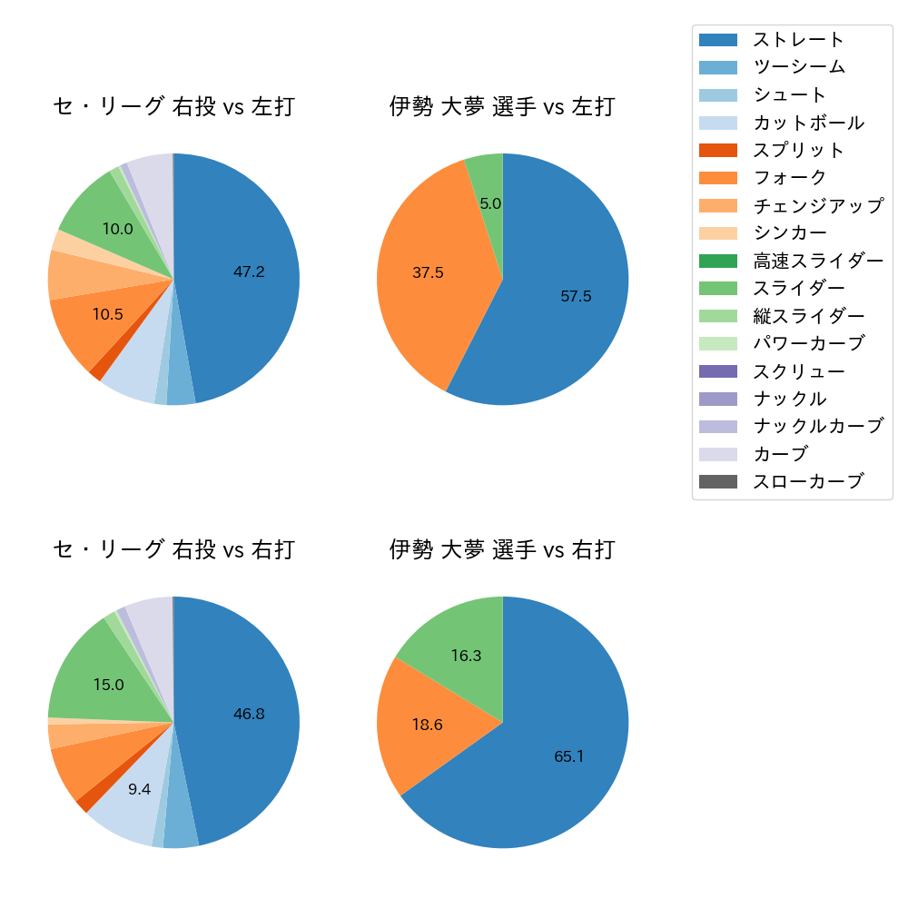 伊勢 大夢 球種割合(2023年オープン戦)