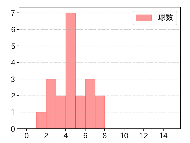 伊勢 大夢 打者に投じた球数分布(2023年オープン戦)