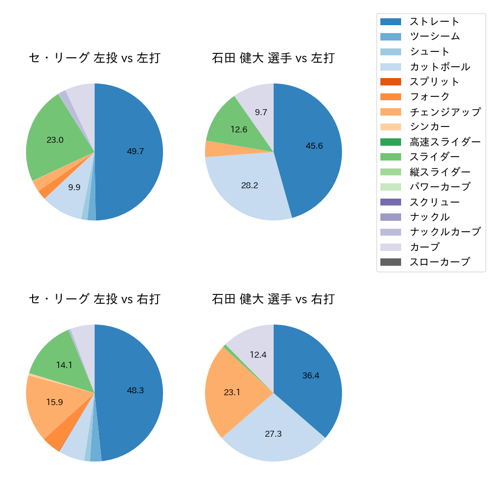 石田 健大 球種割合(2023年オープン戦)