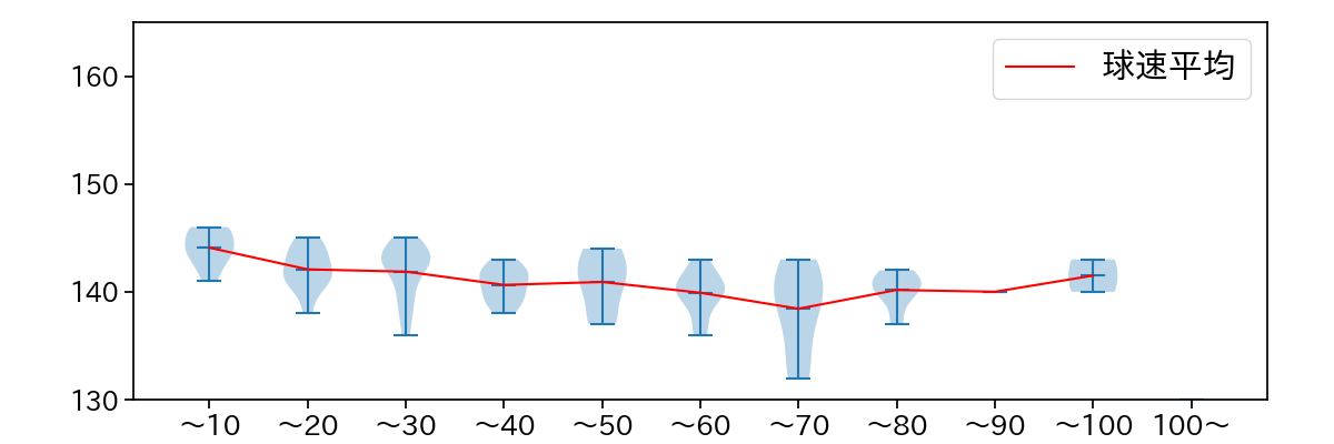 石田 健大 球数による球速(ストレート)の推移(2023年オープン戦)