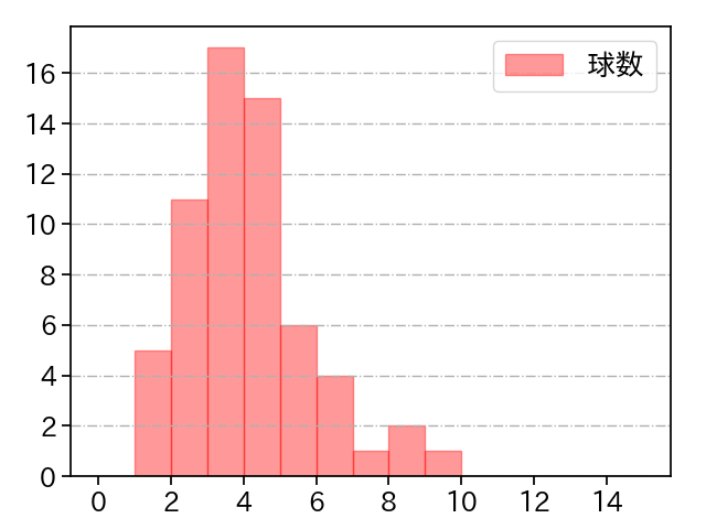石田 健大 打者に投じた球数分布(2023年オープン戦)