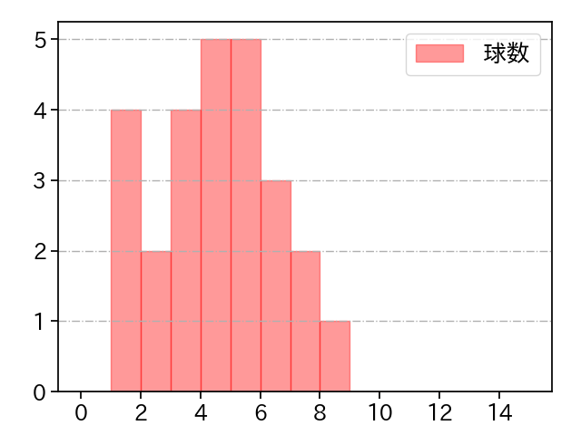三嶋 一輝 打者に投じた球数分布(2023年オープン戦)