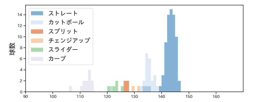 小園 健太 球種&球速の分布1(2023年オープン戦)