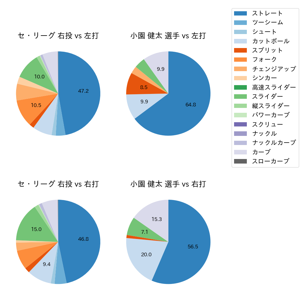 小園 健太 球種割合(2023年オープン戦)