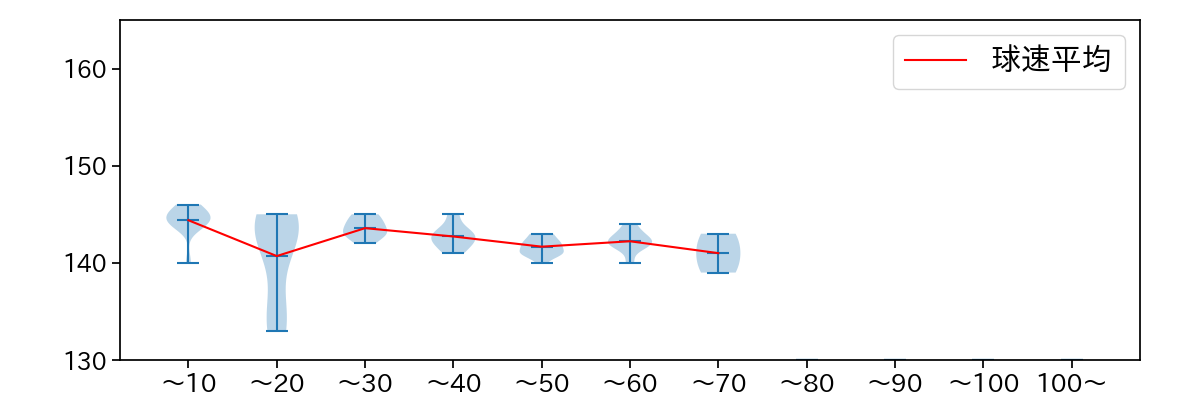 小園 健太 球数による球速(ストレート)の推移(2023年オープン戦)