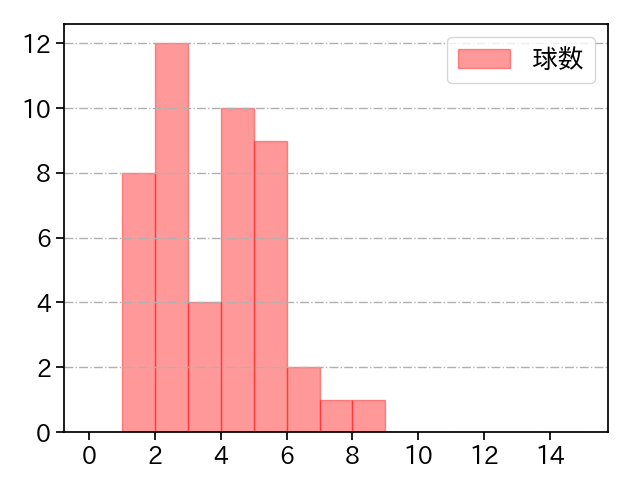 小園 健太 打者に投じた球数分布(2023年オープン戦)