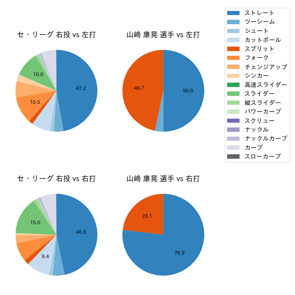 山﨑 康晃 球種割合(2023年オープン戦)