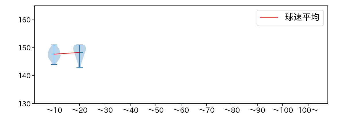 山﨑 康晃 球数による球速(ストレート)の推移(2023年オープン戦)