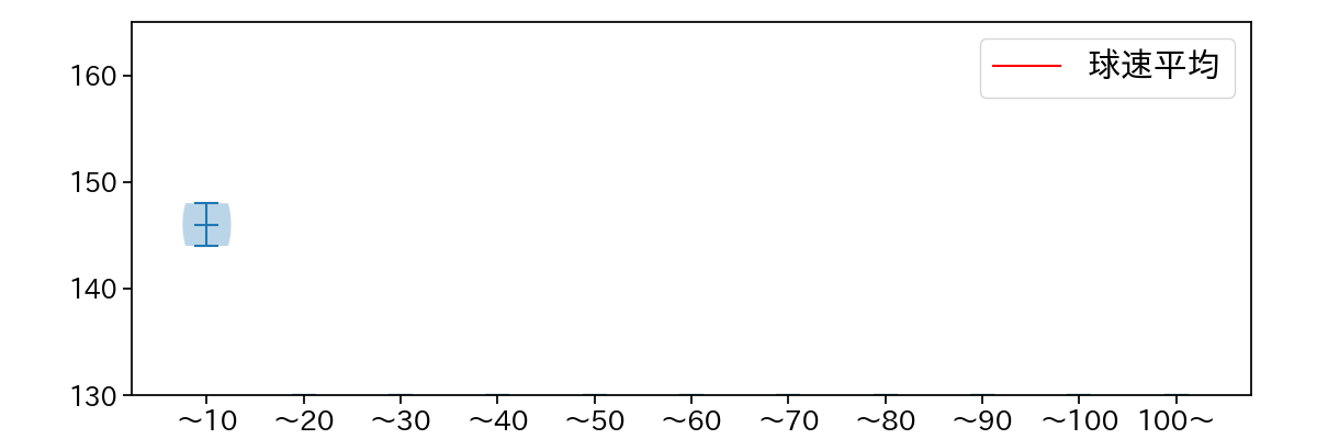 坂本 裕哉 球数による球速(ストレート)の推移(2023年オープン戦)