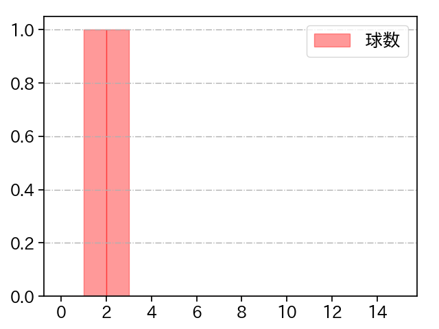 坂本 裕哉 打者に投じた球数分布(2023年オープン戦)