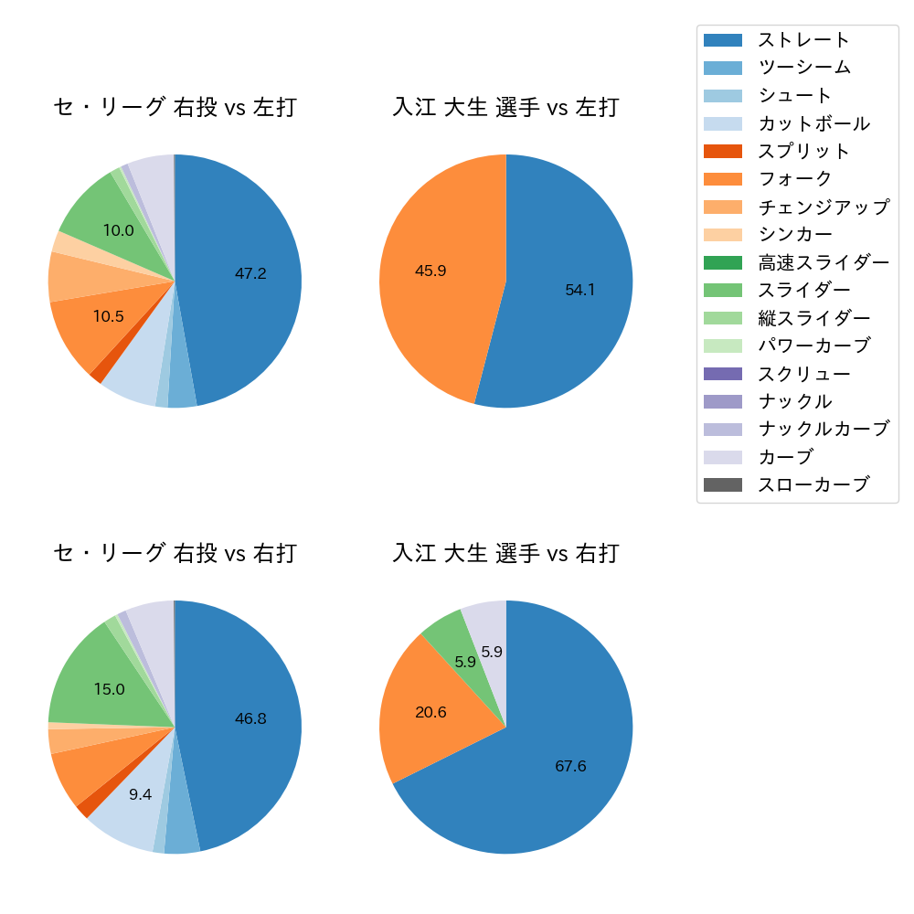 入江 大生 球種割合(2023年オープン戦)
