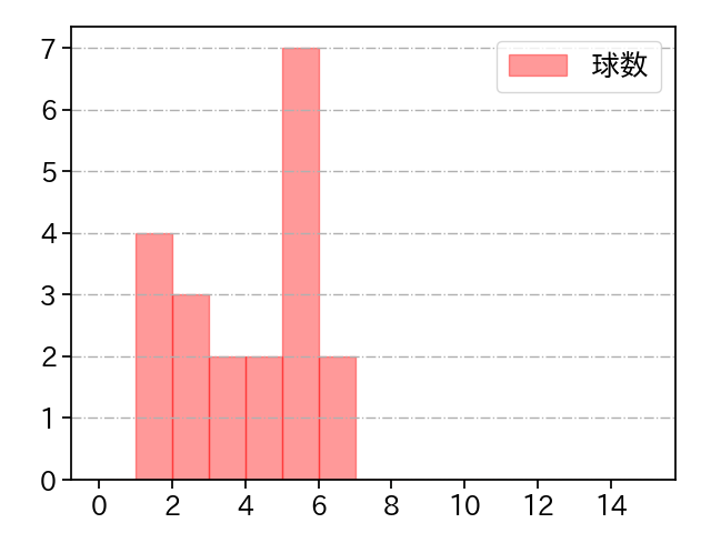 入江 大生 打者に投じた球数分布(2023年オープン戦)
