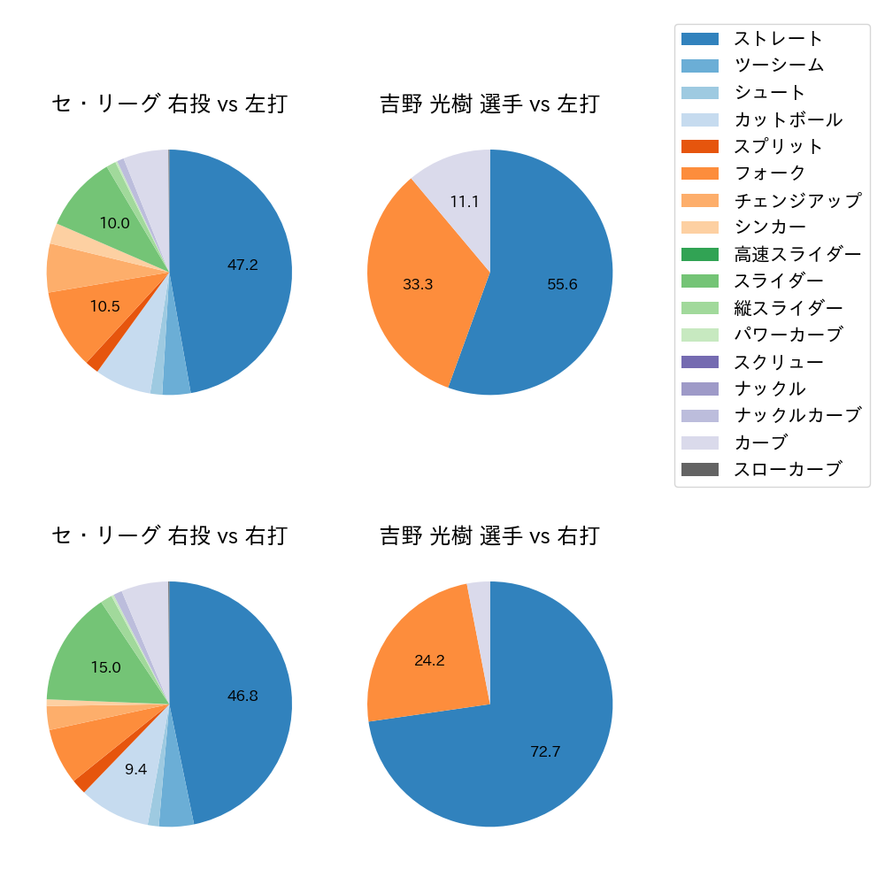 吉野 光樹 球種割合(2023年オープン戦)