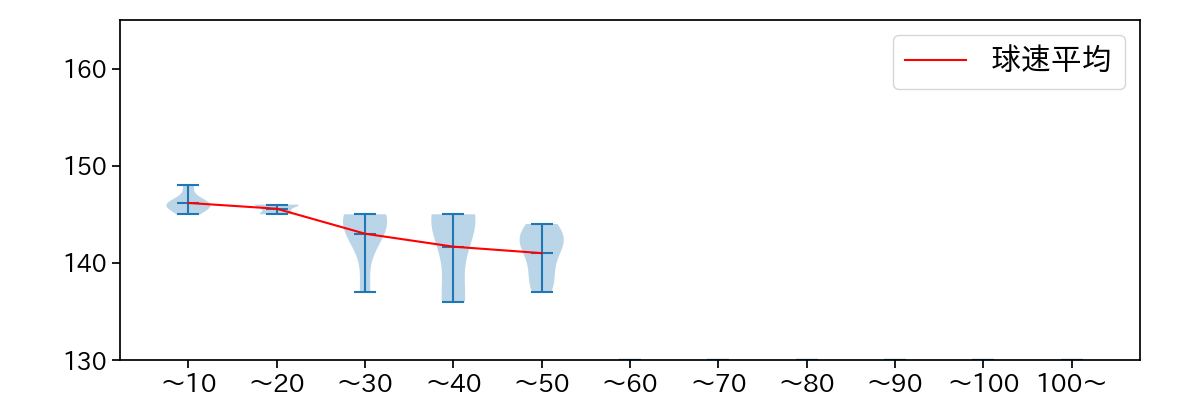 吉野 光樹 球数による球速(ストレート)の推移(2023年オープン戦)