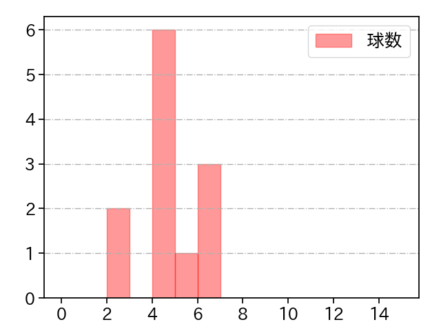 吉野 光樹 打者に投じた球数分布(2023年オープン戦)