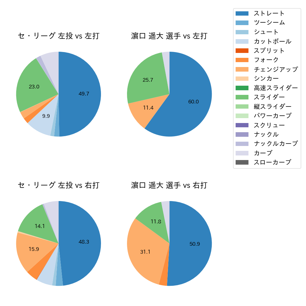 濵口 遥大 球種割合(2023年オープン戦)