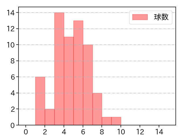濵口 遥大 打者に投じた球数分布(2023年オープン戦)