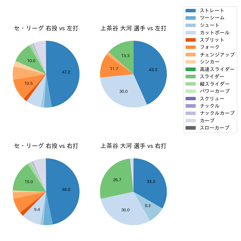 上茶谷 大河 球種割合(2023年オープン戦)