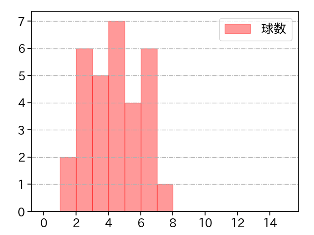 上茶谷 大河 打者に投じた球数分布(2023年オープン戦)