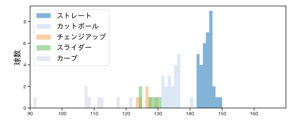 三浦 銀二 球種&球速の分布1(2023年オープン戦)