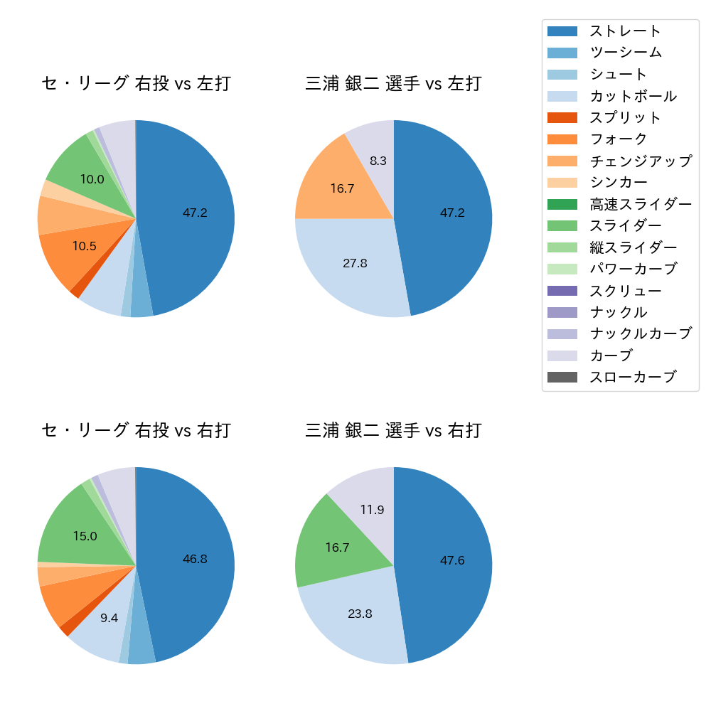 三浦 銀二 球種割合(2023年オープン戦)