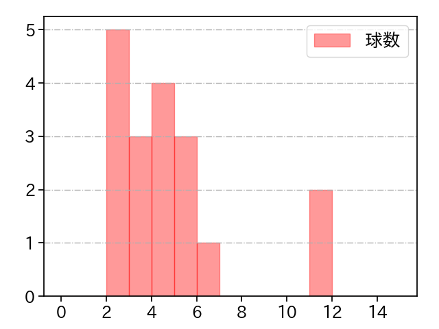三浦 銀二 打者に投じた球数分布(2023年オープン戦)