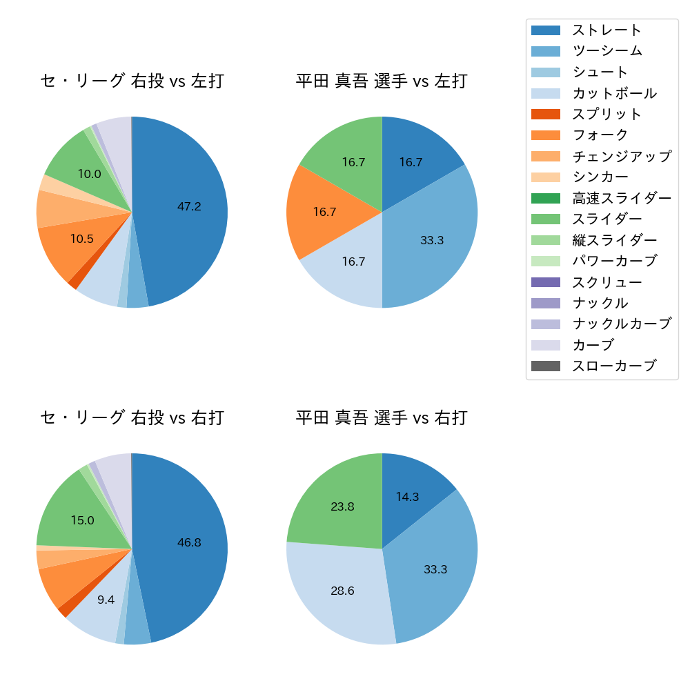 平田 真吾 球種割合(2023年オープン戦)