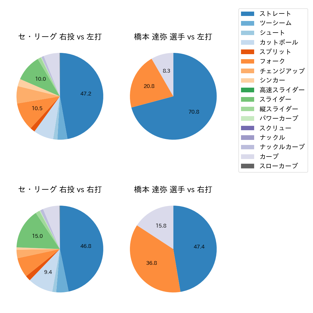 橋本 達弥 球種割合(2023年オープン戦)
