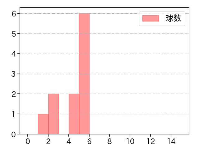 橋本 達弥 打者に投じた球数分布(2023年オープン戦)
